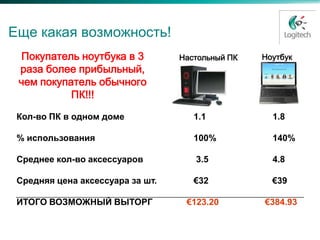 Еще какая возможность!
  Покупатель ноутбука в 3         Настольный ПК   Ноутбук
 раза более прибыльный,
 чем покупатель обычного
           ПК!!!

 Кол-во ПК в одном доме              1.1            1.8

 % использования                     100%           140%

 Среднее кол-во аксессуаров          3.5            4.8

 Средняя цена аксессуара за шт.      €32            €39

 ИТОГО ВОЗМОЖНЫЙ ВЫТОРГ            €123.20        €384.93
 