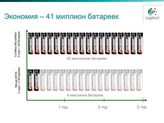 Экономия – 41 миллион батареек
  3 года = 28 батареек
  Cordless MouseMan




                              45 миллионов батареек
   3 года = 2 батарейки
        Mouse M705




                              4 миллиона батареек


                          1 год               2 год   3 год
 