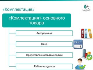 «Комплектация»

  «Комлектация» основного
          товара

                 Ассортимент



                     Цена



          Представленность (выкладка)



               Работа продавца
 