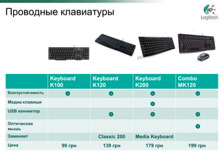 Проводные клавиатуры




                    Keyboard    Keyboard       Keyboard         Combo
                    K100        K120           K200             MK120
Влагоустойчивость

Медиа клавиши

USB коннектор

Оптическая
мышь
Заменяет                         Classic 200   Media Keyboard
Цена                   99 грн      139 грн        179 грн         199 грн
 