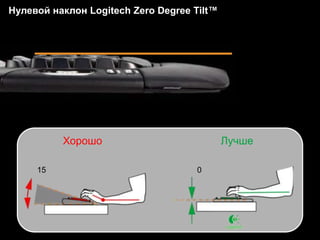 Нулевой наклон Logitech Zero Degree Tilt™




          Хорошо                            Лучше

     15                             0
 