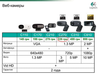 Веб-камеры




            C110       С170     С210     С270     С310   С910
            149 грн    199 грн 279 грн 339 грн 499 грн   999 грн
Матрица                VGA                    1.3 MP      2 MP
Автофокус                        -                          +
Видео                 640х480               720р         1080р
Фото                   1.3 MP             3    5 MP      10 MP
                                         MP
Vid HD                                  +
Гарантия                             2 года
 
