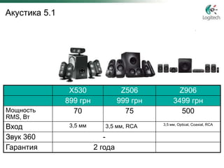 Акустика 5.1




                X530               Z506            Z906
               899 грн            999 грн        3499 грн
Мощность         70                 75              500
RMS, Вт
Вход            3,5 мм      3,5 мм, RCA     3,5 мм, Optical, Coaxial, RCA


Звук 360                    -
Гарантия                 2 года
 