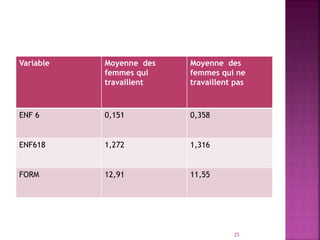 Variable Moyenne des
femmes qui
travaillent
Moyenne des
femmes qui ne
travaillent pas
ENF 6 0,151 0,358
ENF618 1,272 1,316
FORM 12,91 11,55
25
 