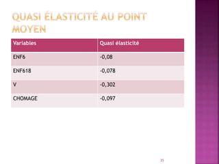 Variables Quasi élasticité
ENF6 -0,08
ENF618 -0,078
V -0,302
CHOMAGE -0,097
35
 