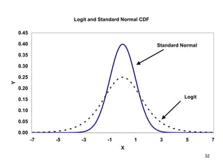 Logit Normal logit_probit.ppt