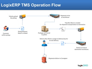 LogixERP TMS Operation Flow
Customer
call for pickup
Pickup Request
Sheet is created
Vehicle picked
the pickup
Shipment arrive
at warehouse
Packages are stored
in pallets
Trip Hire Sheet is created
for shipment transportation to destination
Vehicle arrived at
destination warehouse.
Delivery Run Sheet is assign to delivery boy for
on-site delivery
Shipments deliver to Consignee
 