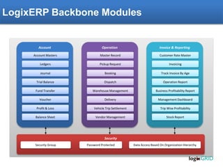 LogixERP Backbone Modules
Account
Account Masters
Ledgers
Journal
Trial Balance
Fund Transfer
Voucher
Profit & Loss
Balance Sheet
Operation
Master Record
Pickup Request
Booking
Dispatch
Warehouse Management
Delivery
Vehicle Trip Settlement
Vendor Management
Security
Security Group Password Protected Data Access Based On Organization Hierarchy
Invoice & Reporting
Customer Rate Master
Invoicing
Track Invoice By Age
Operation Report
Business Profitability Report
Management Dashboard
Trip Wise Profitability
Stock Report
 