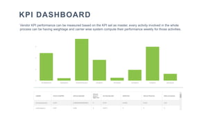 KPI DASHBOARD
Vendor KPI performance can be measured based on the KPI set as master, every activity involved in the whole
process can be having weightage and carrier wise system compute their performance weekly for those activities.
 