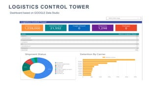 LOGISTICS CONTROL TOWER
Dashboard based on GOOGLE Data Studio
 