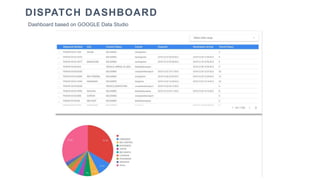 DISPATCH DASHBOARD
Dashboard based on GOOGLE Data Studio
 