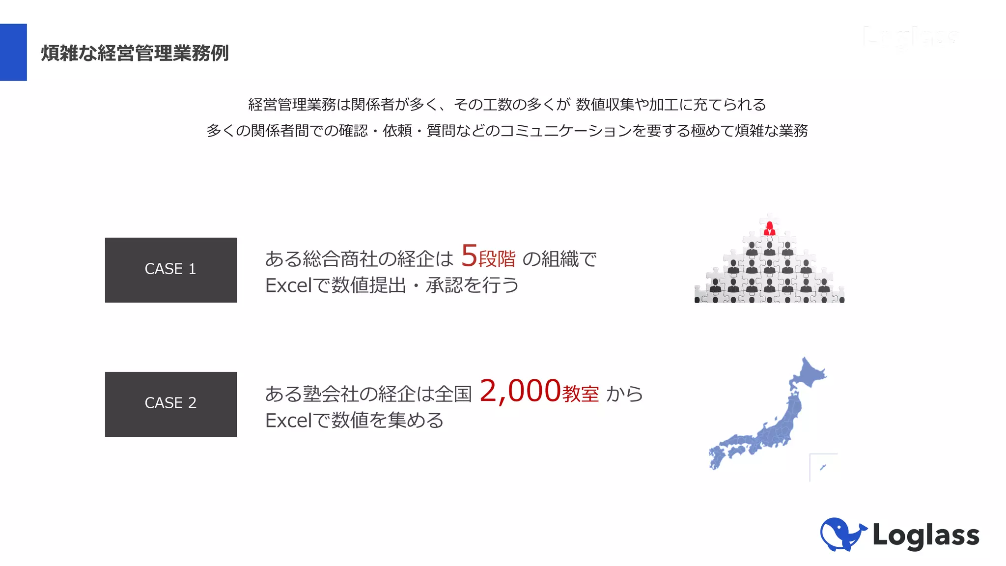 煩雑な経営管理業務例
経営管理業務は関係者が多く、その⼯数の多くが 数値収集や加⼯に充てられる
多くの関係者間での確認・依頼・質問などのコミュニケーションを要する極めて煩雑な業務
ある総合商社の経企は 5段階 の組織で
Excelで数値提出・承認を⾏う
CASE 1
CASE 2 ある塾会社の経企は全国 2,000教室 から
Excelで数値を集める
 