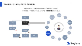 予算の策定・モニタリングをする「経営管理」
会社の舵取りし、企業の⽅向性を決める「経営企画」の⽅々が、
予算の策定・予実管理といった、いわゆる「経営管理」を⾏っている
CEO
経営企画
CFO
経理・財務
事業部⻑
営業 マーケ 開発
DX
M&A
IR
経営管理
新規事業
リサーチ
会議運営
企画
 