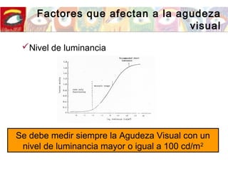 Factores que afectan a la agudeza
visual
Nivel de luminancia
Se debe medir siempre la Agudeza Visual con un
nivel de luminancia mayor o igual a 100 cd/m2
 