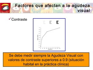 Factores que afectan a la agudeza
visual
Contraste
Se debe medir siempre la Agudeza Visual con
valores de contraste superiores a 0.9 (situación
habital en la práctica clínica)
 