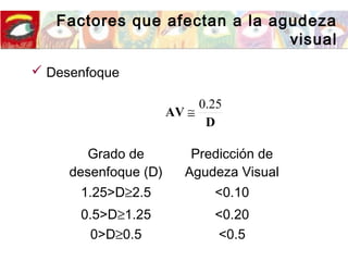 Factores que afectan a la agudeza
visual
 Desenfoque
D
AV
25.0
≅
Grado de
desenfoque (D)
Predicción de
Agudeza Visual
1.25>D≥2.5 <0.10
0.5>D≥1.25 <0.20
0>D≥0.5 <0.5
 