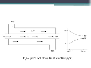 Fig- parallel flow heat exchanger
 