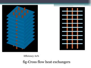 fig-Cross flow heat exchangers
Efficiency: 61%
 