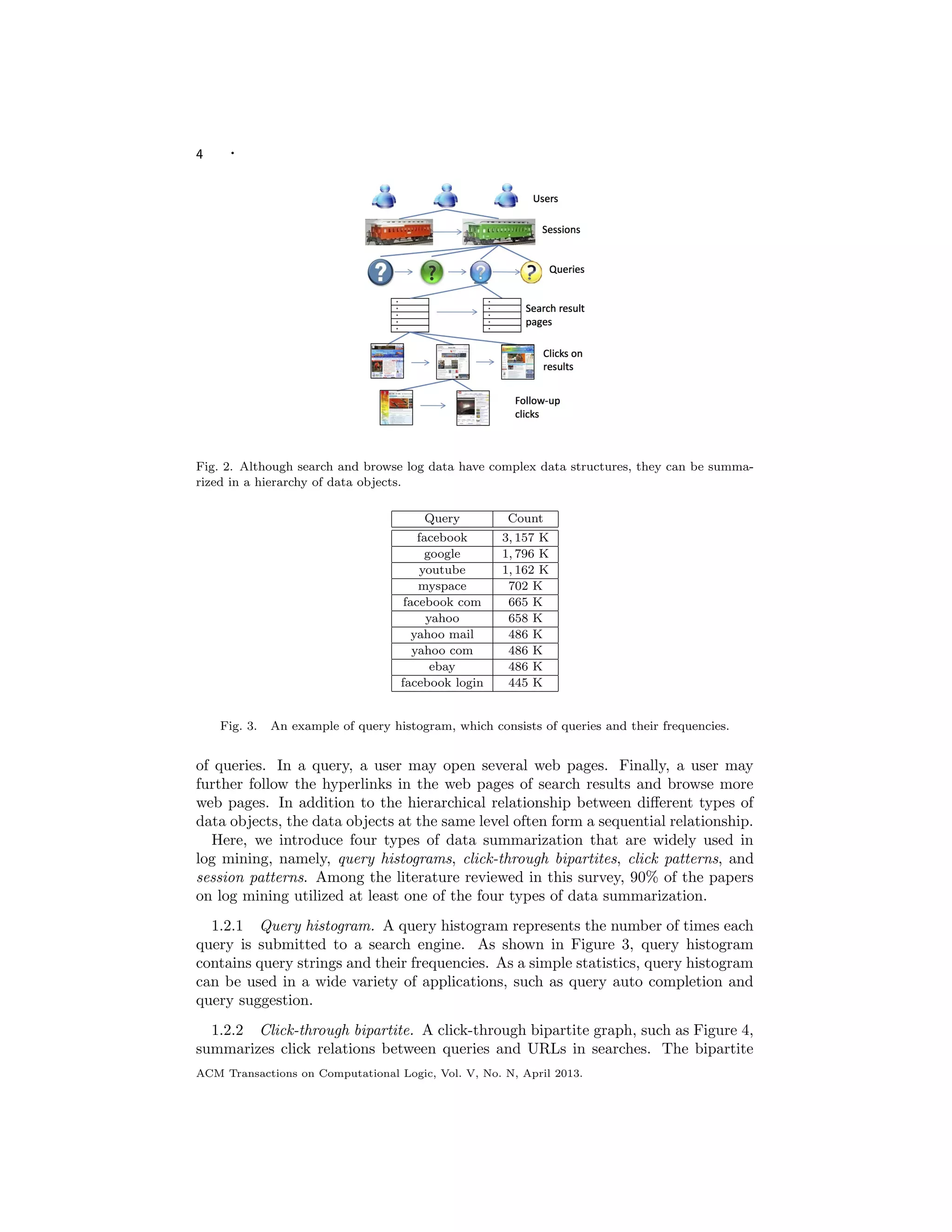 4 ·
Fig. 2. Although search and browse log data have complex data structures, they can be summa-
rized in a hierarchy of data objects.
Query Count
facebook 3, 157 K
google 1, 796 K
youtube 1, 162 K
myspace 702 K
facebook com 665 K
yahoo 658 K
yahoo mail 486 K
yahoo com 486 K
ebay 486 K
facebook login 445 K
Fig. 3. An example of query histogram, which consists of queries and their frequencies.
of queries. In a query, a user may open several web pages. Finally, a user may
further follow the hyperlinks in the web pages of search results and browse more
web pages. In addition to the hierarchical relationship between diﬀerent types of
data objects, the data objects at the same level often form a sequential relationship.
Here, we introduce four types of data summarization that are widely used in
log mining, namely, query histograms, click-through bipartites, click patterns, and
session patterns. Among the literature reviewed in this survey, 90% of the papers
on log mining utilized at least one of the four types of data summarization.
1.2.1 Query histogram. A query histogram represents the number of times each
query is submitted to a search engine. As shown in Figure 3, query histogram
contains query strings and their frequencies. As a simple statistics, query histogram
can be used in a wide variety of applications, such as query auto completion and
query suggestion.
1.2.2 Click-through bipartite. A click-through bipartite graph, such as Figure 4,
summarizes click relations between queries and URLs in searches. The bipartite
ACM Transactions on Computational Logic, Vol. V, No. N, April 2013.
 