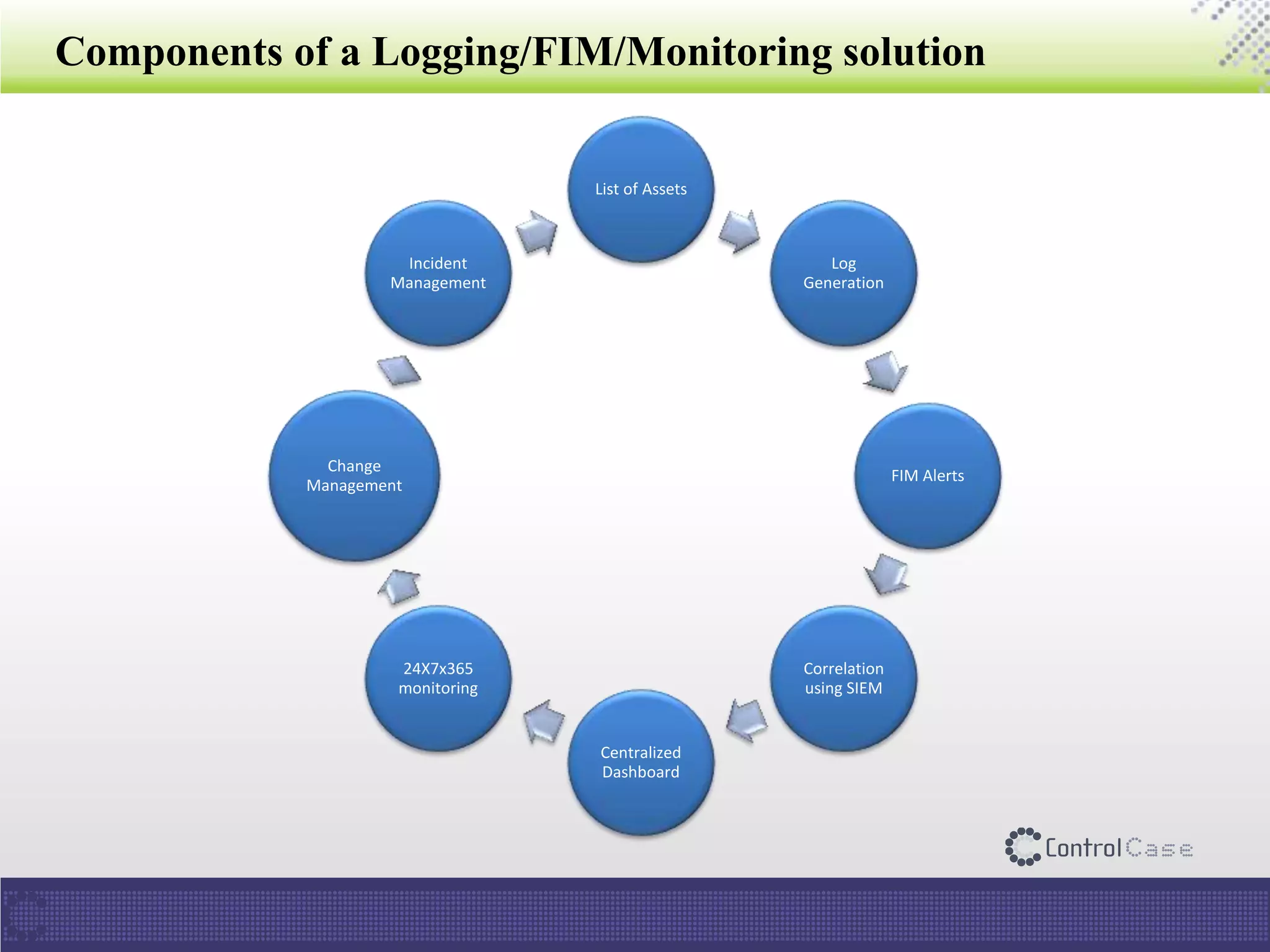 Components of a Logging/FIM/Monitoring solution
List of Assets
Log
Generation
FIM Alerts
Correlation
using SIEM
Centralized
Dashboard
24X7x365
monitoring
Change
Management
Incident
Management
 