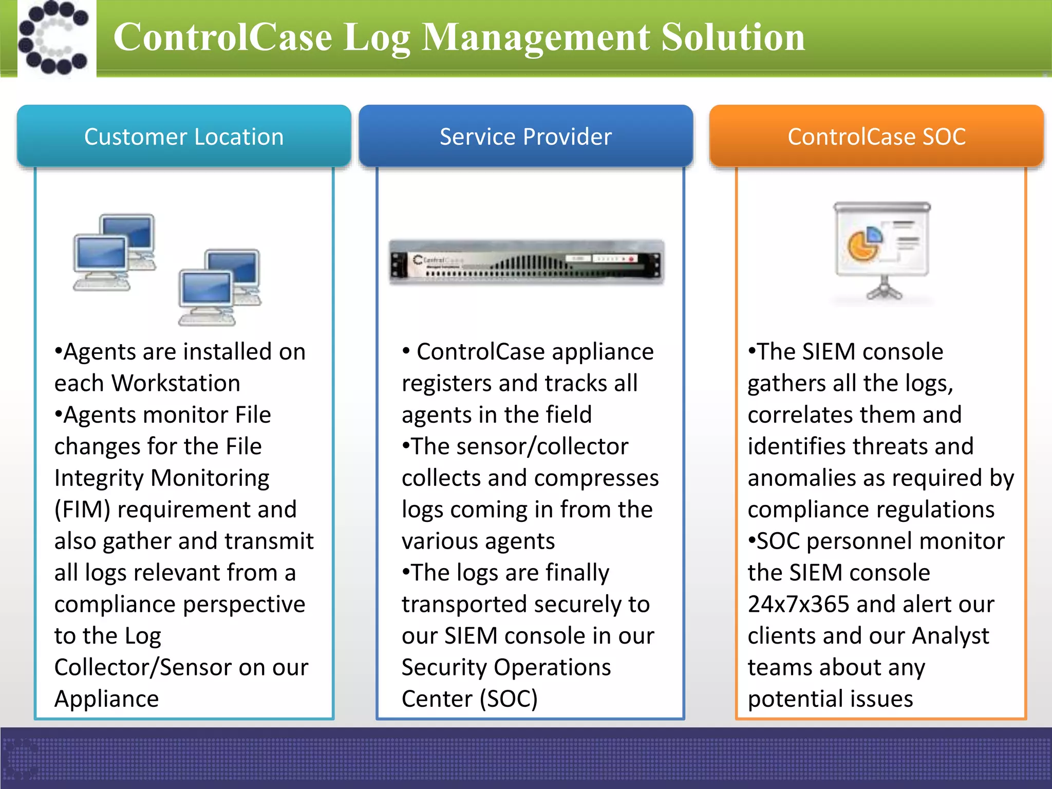 ControlCase Log Management Solution
•Agents are installed on
each Workstation
•Agents monitor File
changes for the File
Integrity Monitoring
(FIM) requirement and
also gather and transmit
all logs relevant from a
compliance perspective
to the Log
Collector/Sensor on our
Appliance
• ControlCase appliance
registers and tracks all
agents in the field
•The sensor/collector
collects and compresses
logs coming in from the
various agents
•The logs are finally
transported securely to
our SIEM console in our
Security Operations
Center (SOC)
•The SIEM console
gathers all the logs,
correlates them and
identifies threats and
anomalies as required by
compliance regulations
•SOC personnel monitor
the SIEM console
24x7x365 and alert our
clients and our Analyst
teams about any
potential issues
Customer Location Service Provider ControlCase SOC
 