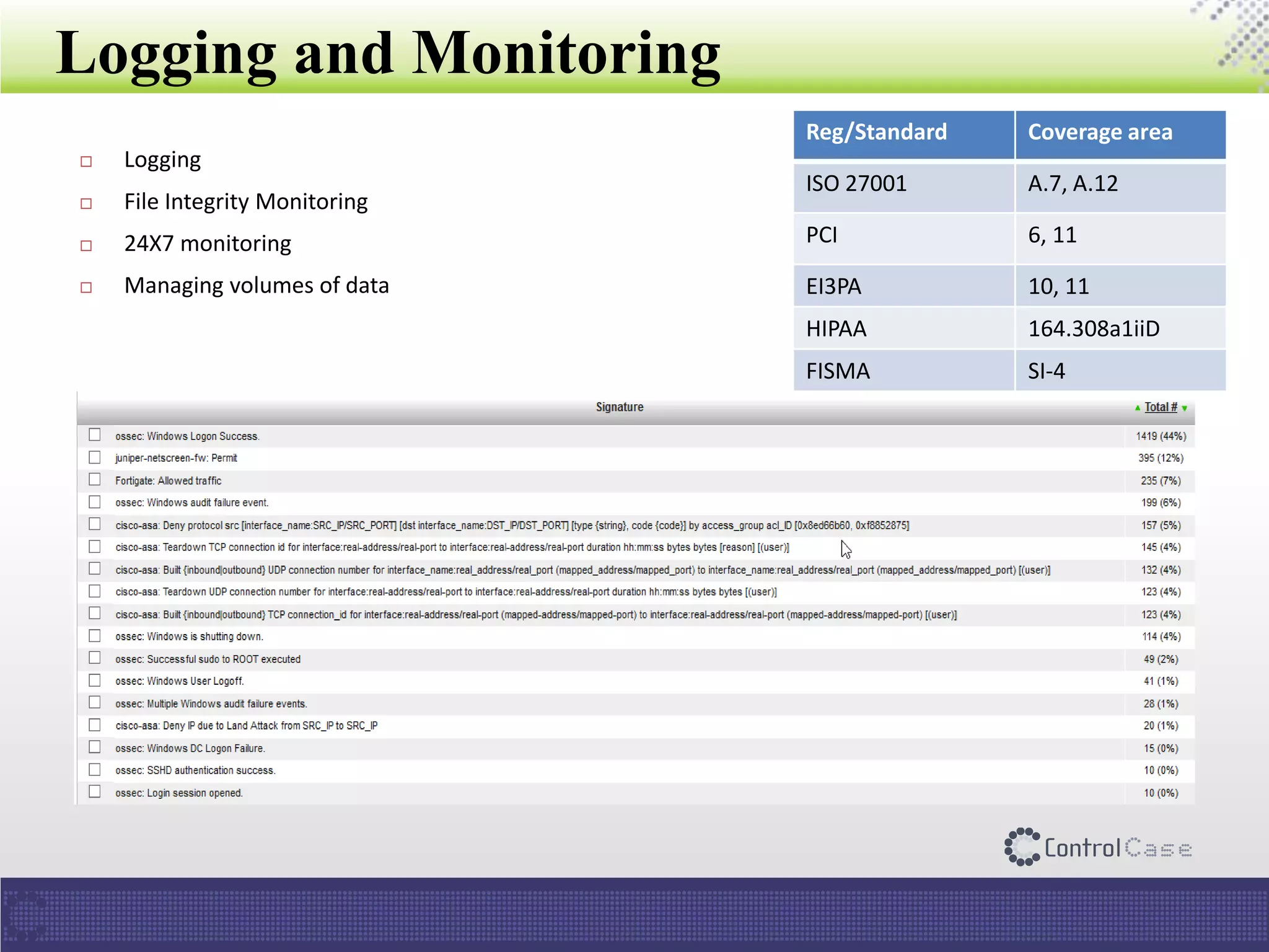 Logging and Monitoring
Reg/Standard Coverage area
ISO 27001 A.7, A.12
PCI 6, 11
EI3PA 10, 11
HIPAA 164.308a1iiD
FISMA SI-4
 Logging
 File Integrity Monitoring
 24X7 monitoring
 Managing volumes of data
 