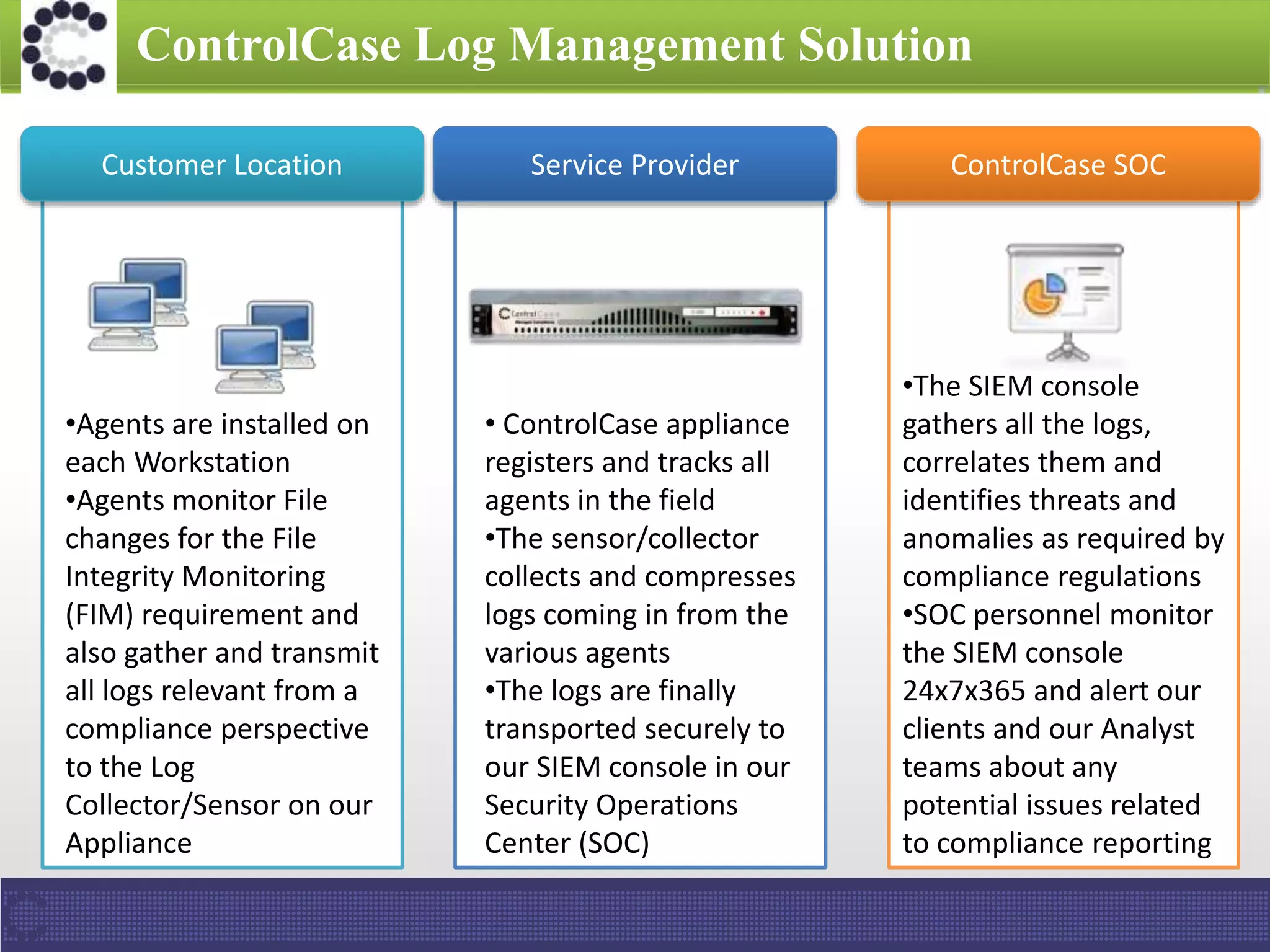 ControlCase Log Management Solution
•Agents are installed on
each Workstation
•Agents monitor File
changes for the File
Integrity Monitoring
(FIM) requirement and
also gather and transmit
all logs relevant from a
compliance perspective
to the Log
Collector/Sensor on our
Appliance
• ControlCase appliance
registers and tracks all
agents in the field
•The sensor/collector
collects and compresses
logs coming in from the
various agents
•The logs are finally
transported securely to
our SIEM console in our
Security Operations
Center (SOC)
•The SIEM console
gathers all the logs,
correlates them and
identifies threats and
anomalies as required by
compliance regulations
•SOC personnel monitor
the SIEM console
24x7x365 and alert our
clients and our Analyst
teams about any
potential issues related
to compliance reporting
Customer Location Service Provider ControlCase SOC
 