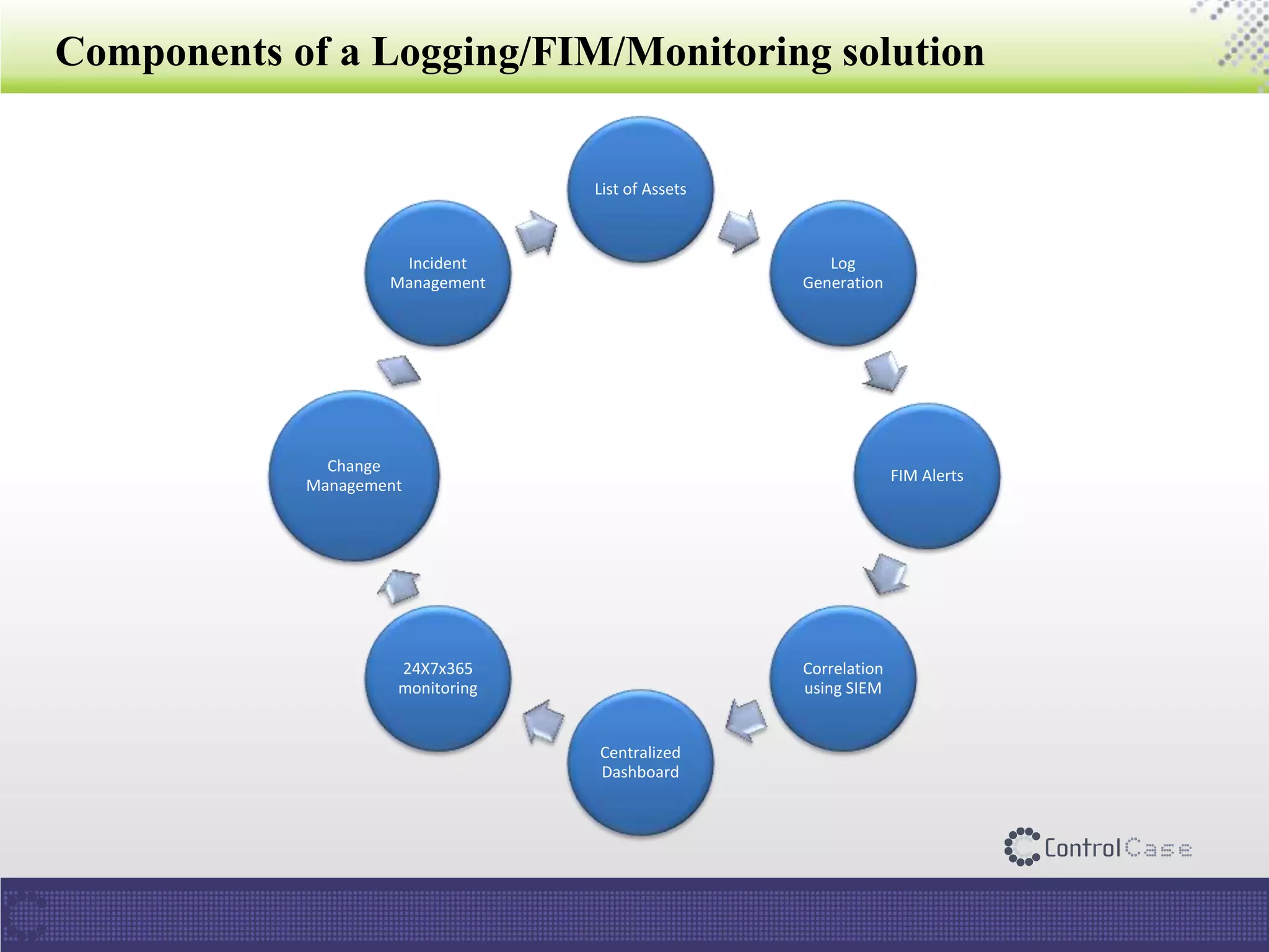 Components of a Logging/FIM/Monitoring solution
List of Assets
Log
Generation
FIM Alerts
Correlation
using SIEM
Centralized
Dashboard
24X7x365
monitoring
Change
Management
Incident
Management
 