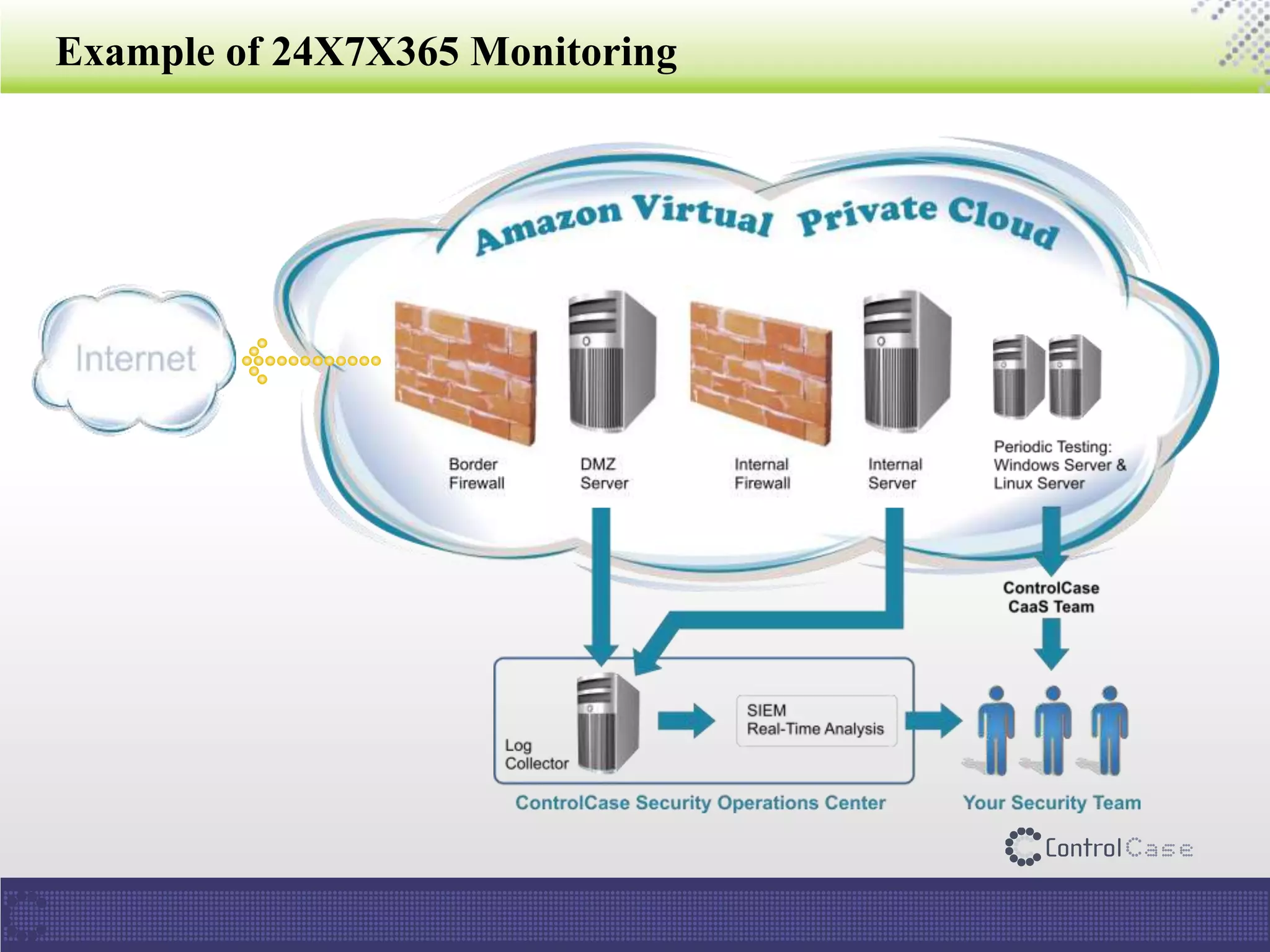 Example of 24X7X365 Monitoring
 