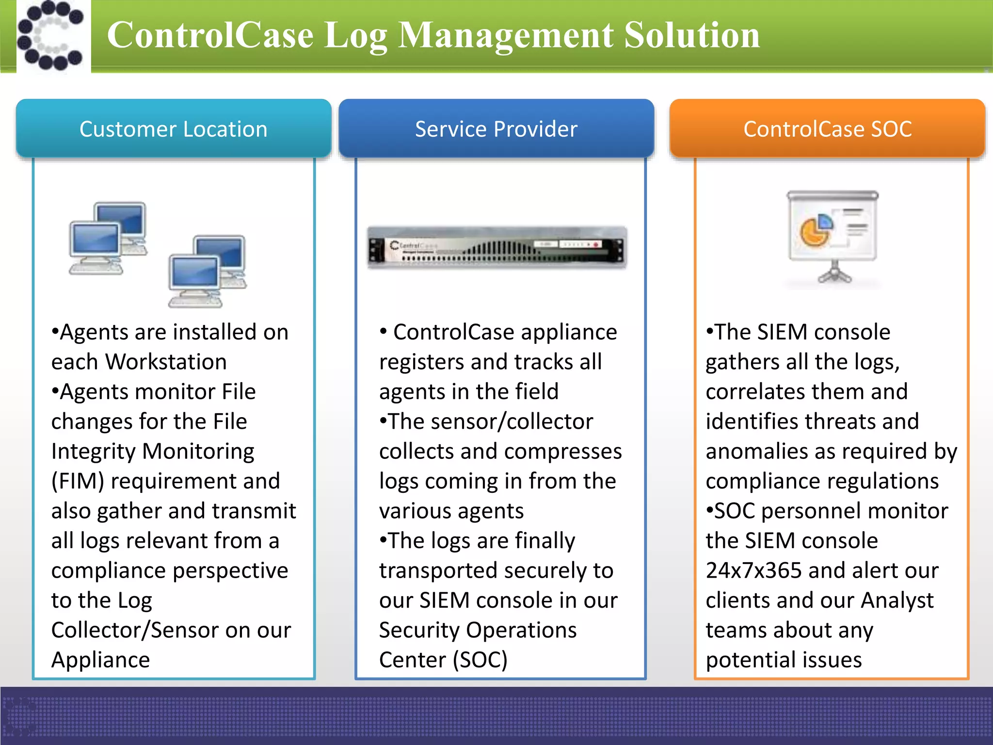 ControlCase Log Management Solution
•Agents are installed on
each Workstation
•Agents monitor File
changes for the File
Integrity Monitoring
(FIM) requirement and
also gather and transmit
all logs relevant from a
compliance perspective
to the Log
Collector/Sensor on our
Appliance
• ControlCase appliance
registers and tracks all
agents in the field
•The sensor/collector
collects and compresses
logs coming in from the
various agents
•The logs are finally
transported securely to
our SIEM console in our
Security Operations
Center (SOC)
•The SIEM console
gathers all the logs,
correlates them and
identifies threats and
anomalies as required by
compliance regulations
•SOC personnel monitor
the SIEM console
24x7x365 and alert our
clients and our Analyst
teams about any
potential issues
Customer Location Service Provider ControlCase SOC
 