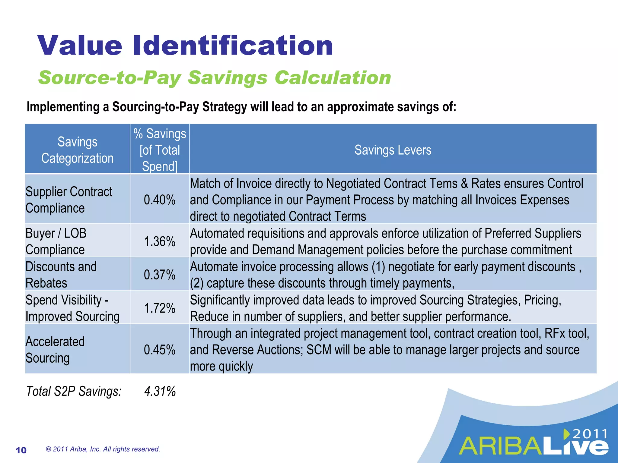 Value Identification Source-to-Pay Savings Calculation © 2011 Ariba, Inc. All rights reserved.  Implementing a Sourcing-to-Pay Strategy will lead to an approximate savings of: Savings Categorization % Savings [of Total Spend] Savings Levers Supplier Contract Compliance 0.40% Match of Invoice directly to Negotiated Contract Tems & Rates ensures Control and Compliance in our Payment Process by matching all Invoices Expenses direct to negotiated Contract Terms Buyer / LOB Compliance 1.36% Automated requisitions and approvals enforce utilization of Preferred Suppliers provide and Demand Management policies before the purchase commitment Discounts and Rebates 0.37% Automate invoice processing allows (1) negotiate for early payment discounts , (2) capture these discounts through timely payments, Spend Visibility - Improved Sourcing 1.72% Significantly improved data leads to improved Sourcing Strategies, Pricing, Reduce in number of suppliers, and better supplier performance. Accelerated Sourcing 0.45% Through an integrated project management tool, contract creation tool, RFx tool, and Reverse Auctions; SCM will be able to manage larger projects and source more quickly Total S2P Savings: 4.31% 