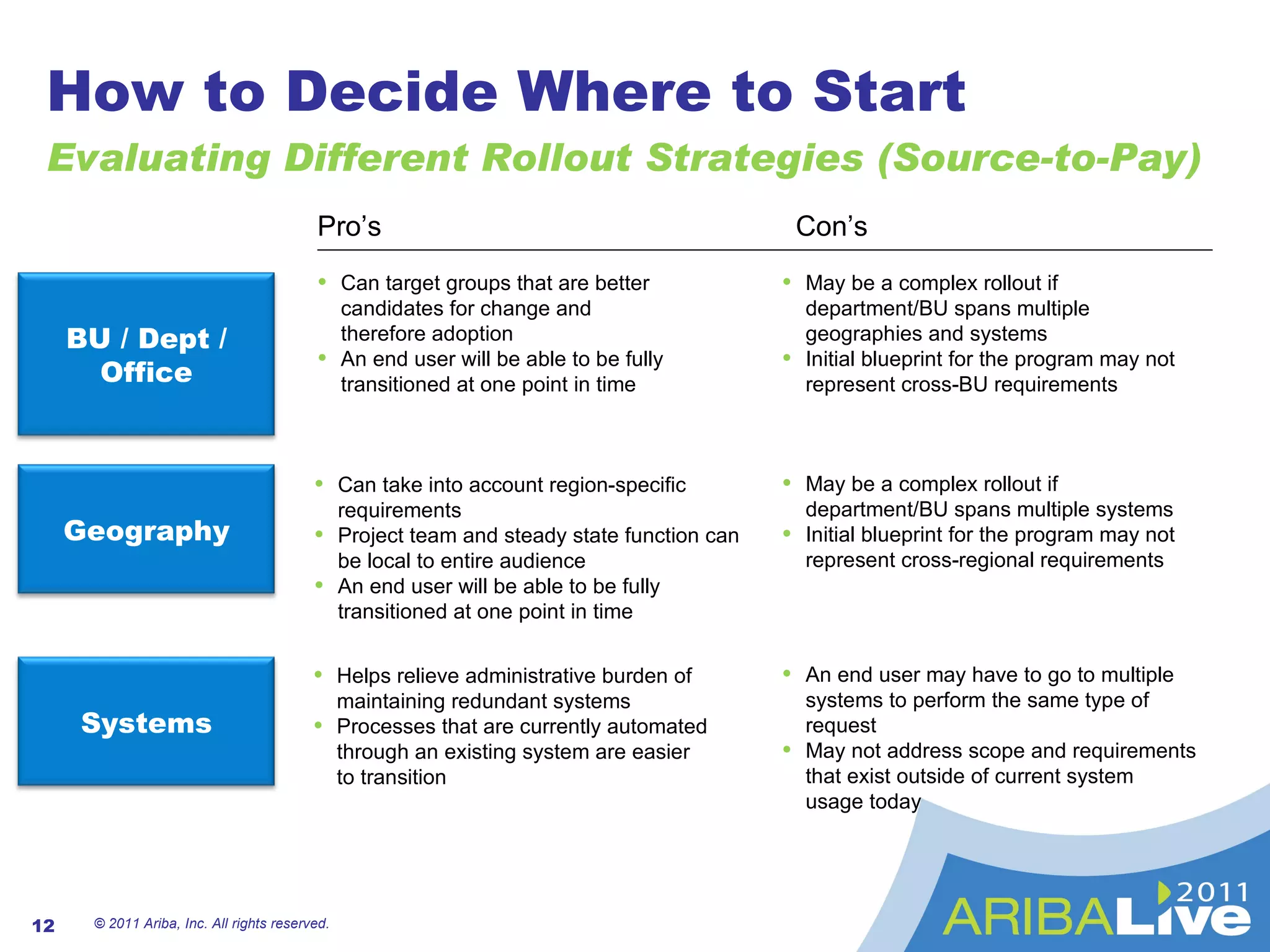 How to Decide Where to Start Evaluating Different Rollout Strategies (Source-to-Pay) © 2011 Ariba, Inc. All rights reserved.  Pro’s Can target groups that are better candidates for change and  therefore adoption An end user will be able to be fully transitioned at one point in time Con’s May be a complex rollout if department/BU spans multiple geographies and systems Initial blueprint for the program may not represent cross-BU requirements Can take into account region-specific requirements Project team and steady state function can be local to entire audience An end user will be able to be fully transitioned at one point in time May be a complex rollout if department/BU spans multiple systems Initial blueprint for the program may not represent cross-regional requirements Helps relieve administrative burden of maintaining redundant systems Processes that are currently automated through an existing system are easier  to transition An end user may have to go to multiple systems to perform the same type of request May not address scope and requirements that exist outside of current system  usage today BU / Dept / Office Geography Systems 
