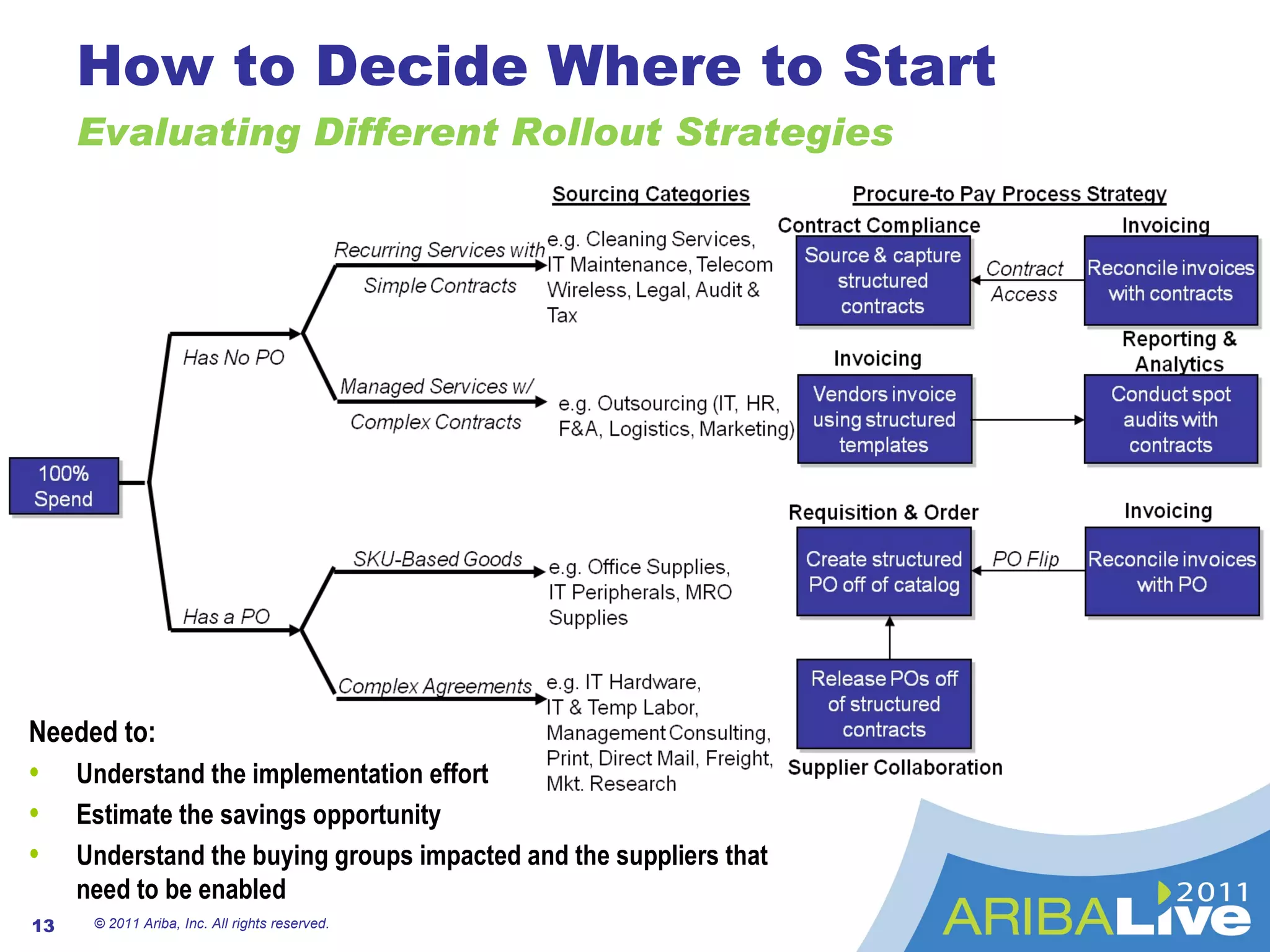 How to Decide Where to Start Evaluating Different Rollout Strategies © 2011 Ariba, Inc. All rights reserved.  Needed to: Understand the implementation effort Estimate the savings opportunity Understand the buying groups impacted and the suppliers that need to be enabled 