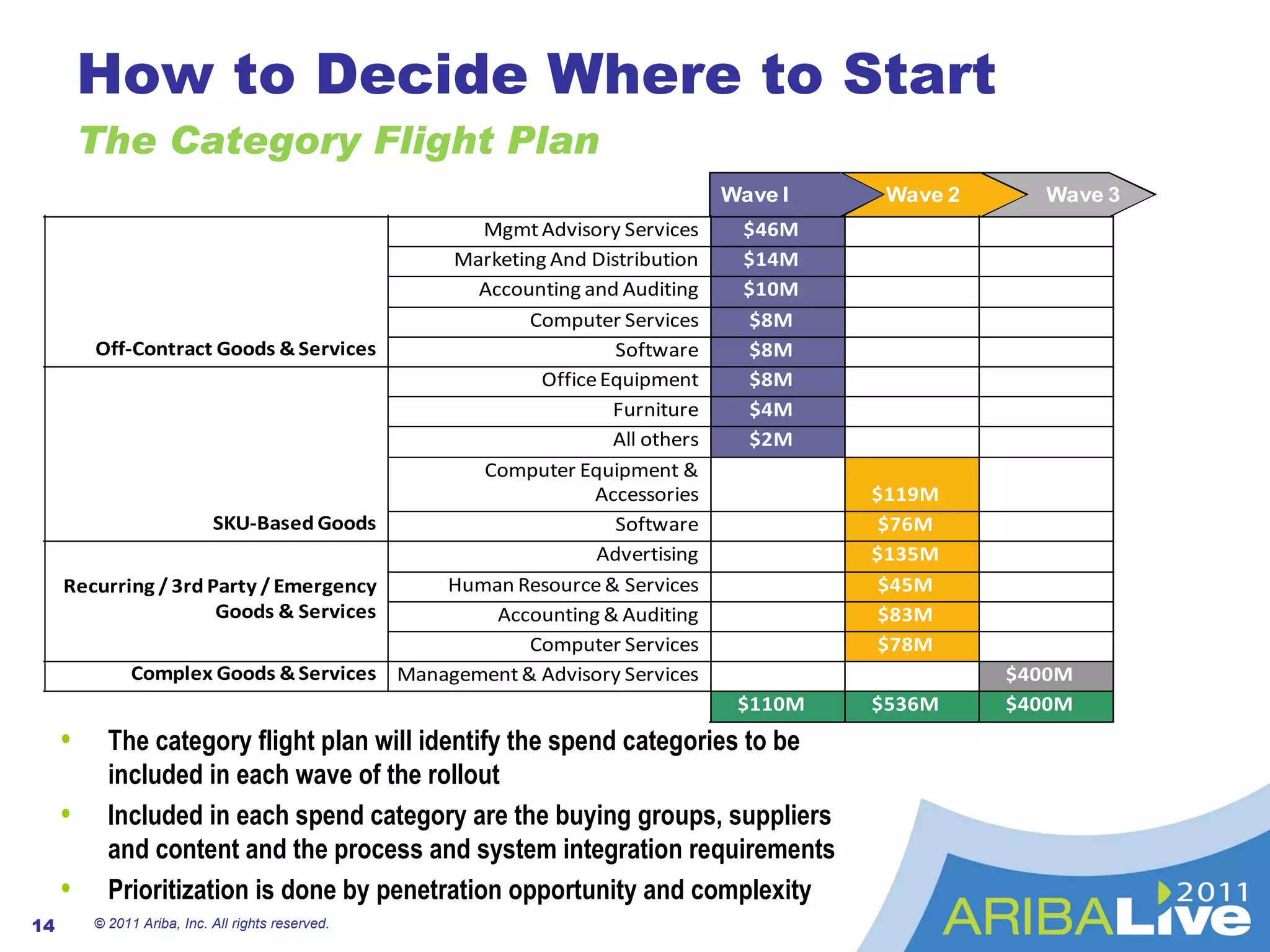 How to Decide Where to Start The Category Flight Plan © 2011 Ariba, Inc. All rights reserved.  The category flight plan will identify the spend categories to be included in each wave of the rollout Included in each spend category are the buying groups, suppliers and content and the process and system integration requirements Prioritization is done by penetration opportunity and complexity 