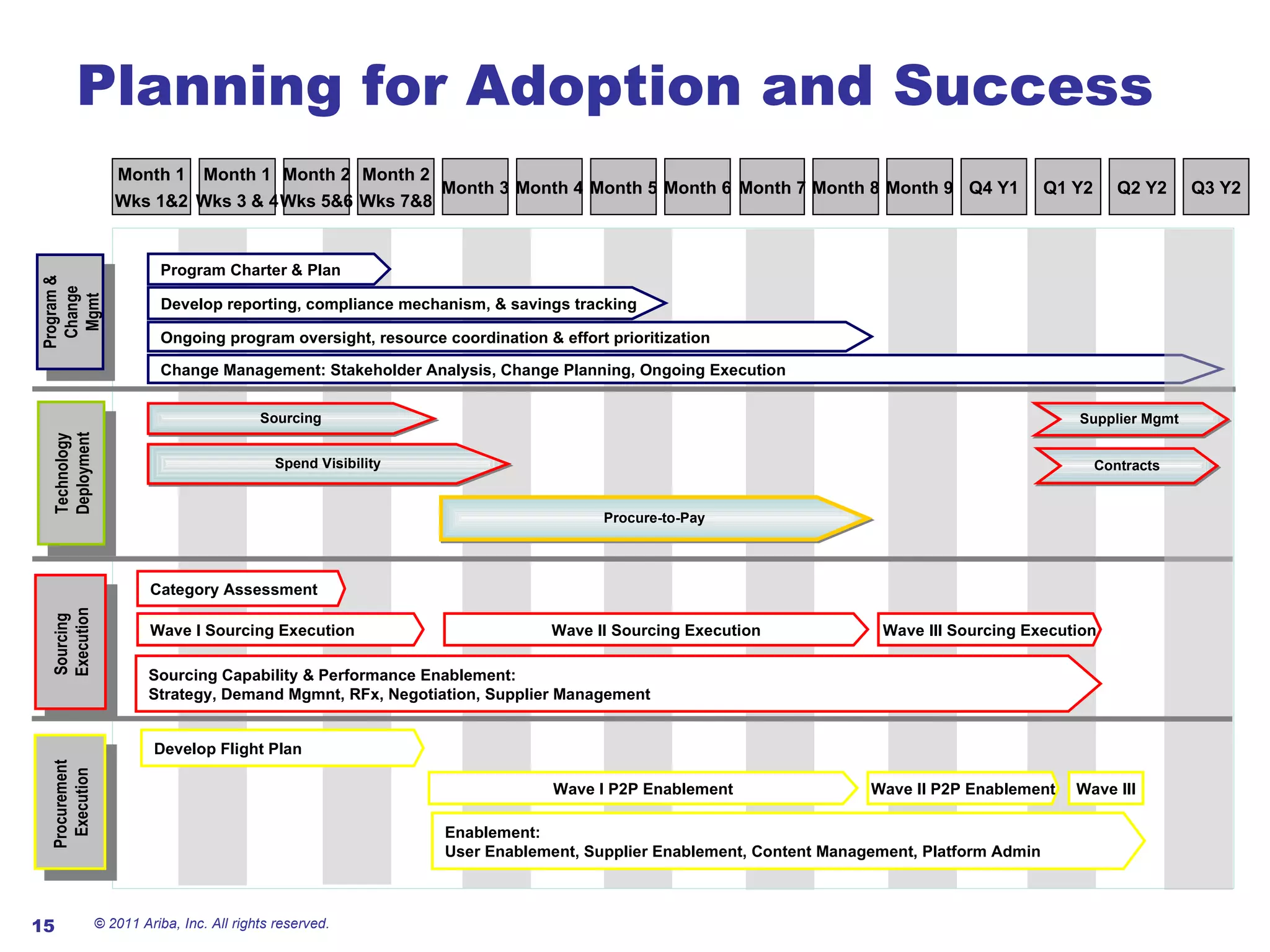 Planning for Adoption and Success © 2011 Ariba, Inc. All rights reserved.  Month 1 Wks 3 & 4 Month 4 Month 5 Month 6 Month 7 Month 9 Q1 Y2 Q3 Y2 Month 8 Q4 Y1 Q2 Y2 Month 1 Wks 1&2 Month 3 Month 2 Wks 5&6 Month 2 Wks 7&8 Change Management: Stakeholder Analysis, Change Planning, Ongoing Execution  Develop reporting, compliance mechanism, & savings tracking Sourcing Capability & Performance Enablement:  Strategy, Demand Mgmnt, RFx, Negotiation, Supplier Management Wave I Sourcing Execution Ongoing program oversight, resource coordination & effort prioritization Program & Change Mgmt Sourcing  Execution Technology Deployment Category Assessment Program Charter & Plan Supplier Mgmt  Spend Visibility Sourcing Procure-to-Pay Contracts Enablement:  User Enablement, Supplier Enablement, Content Management, Platform Admin  Wave I P2P Enablement Procurement  Execution Develop Flight Plan Wave II Sourcing Execution Wave III Sourcing Execution Wave II P2P Enablement Wave III 