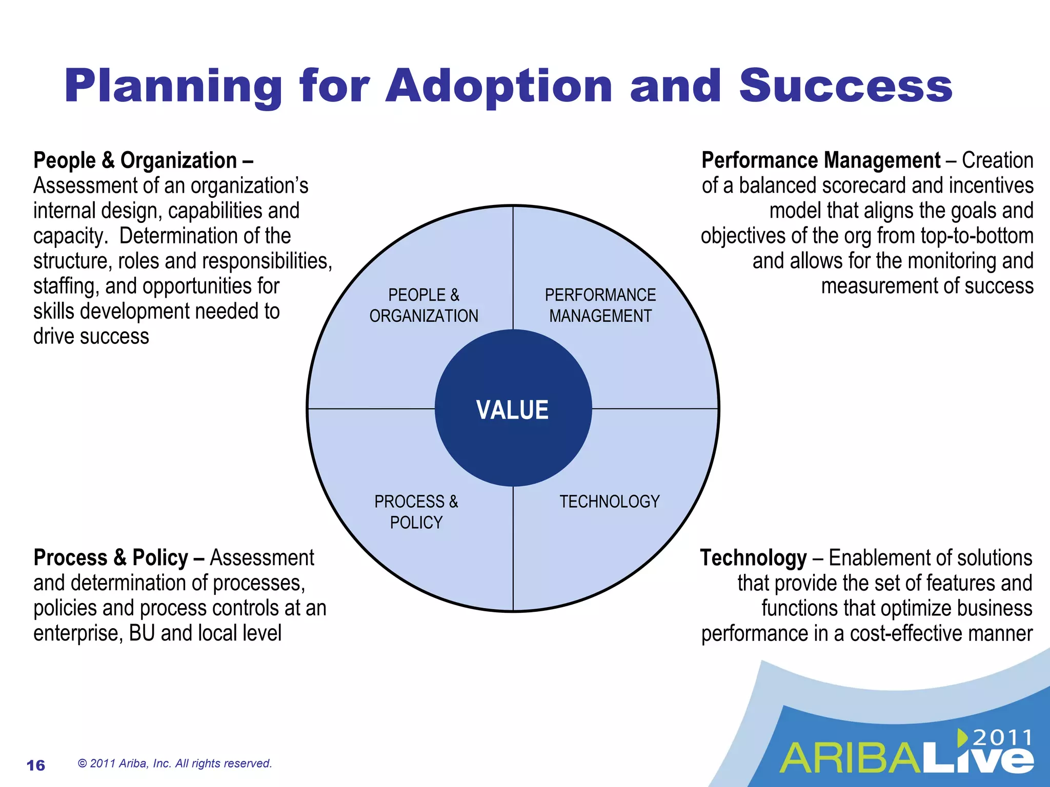 Planning for Adoption and Success © 2011 Ariba, Inc. All rights reserved.  PROCESS & POLICY TECHNOLOGY PEOPLE & ORGANIZATION PERFORMANCE MANAGEMENT Technology  – Enablement of solutions that provide the set of features and functions that optimize business performance in a cost-effective manner Process & Policy –  Assessment and determination of processes, policies and process controls at an enterprise, BU and local level People & Organization –  Assessment of an organization’s internal design, capabilities and capacity.  Determination of the structure, roles and responsibilities, staffing, and opportunities for  skills development needed to  drive success  Performance Management  – Creation of a balanced scorecard and incentives model that aligns the goals and objectives of the org from top-to-bottom and allows for the monitoring and measurement of success VALUE 