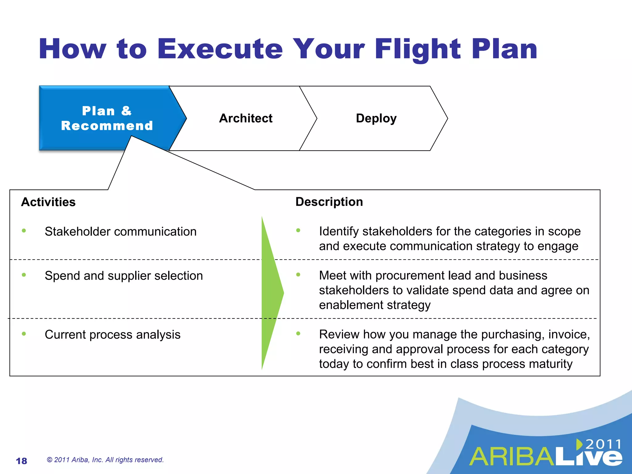 How to Execute Your Flight Plan © 2011 Ariba, Inc. All rights reserved.  Plan & Recommend Activities Stakeholder communication Spend and supplier selection Current process analysis Description Identify stakeholders for the categories in scope and execute communication strategy to engage Meet with procurement lead and business stakeholders to validate spend data and agree on enablement strategy Review how you manage the purchasing, invoice, receiving and approval process for each category today to confirm best in class process maturity Architect Deploy 