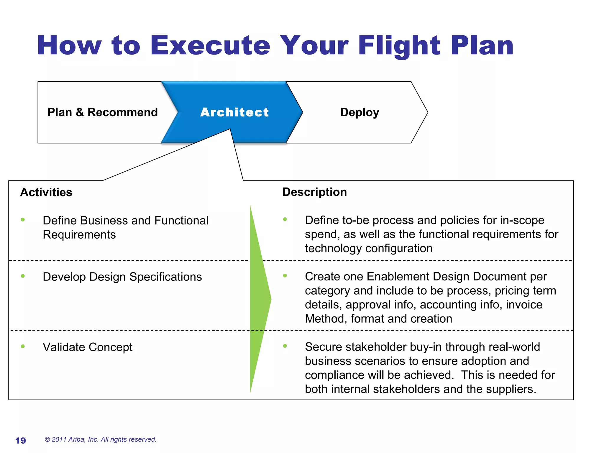 How to Execute Your Flight Plan © 2011 Ariba, Inc. All rights reserved.  Plan & Recommend Architect Deploy Activities Define Business and Functional Requirements  Develop Design Specifications Validate Concept  Description Define to-be process and policies for in-scope spend, as well as the functional requirements for technology configuration Create one Enablement Design Document per category and include to be process, pricing term details, approval info, accounting info, invoice Method, format and creation Secure stakeholder buy-in through real-world business scenarios to ensure adoption and compliance will be achieved.  This is needed for both internal stakeholders and the suppliers. 