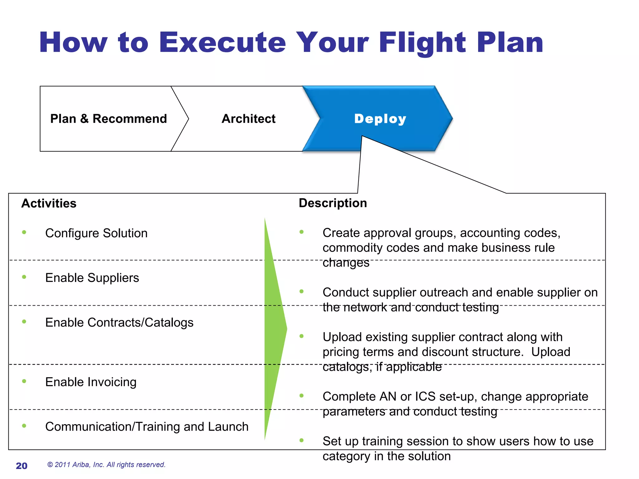 How to Execute Your Flight Plan © 2011 Ariba, Inc. All rights reserved.  Plan & Recommend Architect Deploy Activities Configure Solution Enable Suppliers Enable Contracts/Catalogs Enable Invoicing Communication/Training and Launch Description Create approval groups, accounting codes, commodity codes and make business rule changes Conduct supplier outreach and enable supplier on the network and conduct testing Upload existing supplier contract along with  pricing terms and discount structure.  Upload catalogs, if applicable Complete AN or ICS set-up, change appropriate parameters and conduct testing Set up training session to show users how to use category in the solution 