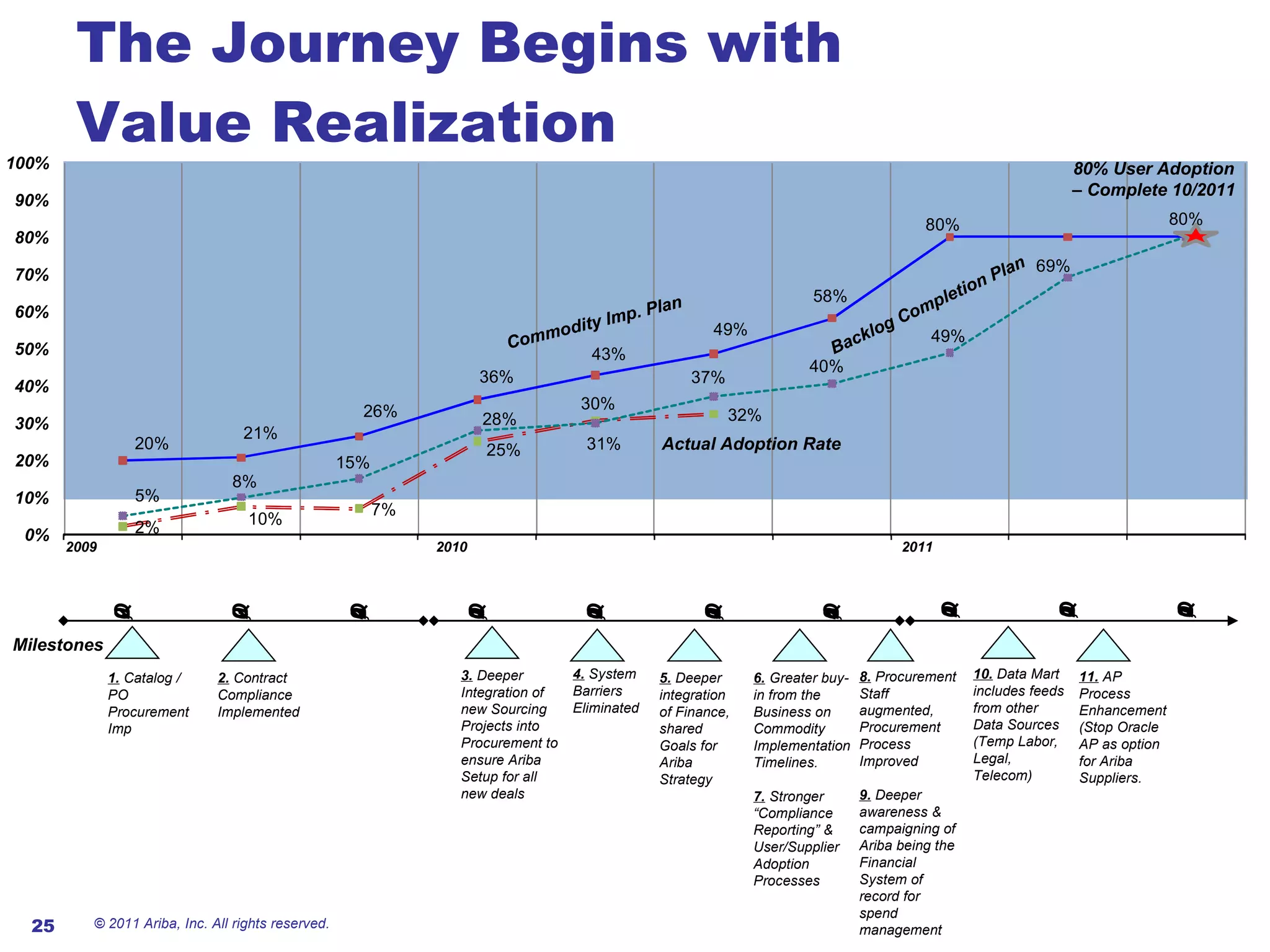 The Journey Begins with  Value Realization © 2011 Ariba, Inc. All rights reserved.  Commodity Imp. Plan Backlog Completion Plan 80% User Adoption – Complete 10/2011 Milestones 6.  Greater buy-in from the Business on Commodity Implementation Timelines. 7.  Stronger “Compliance Reporting” & User/Supplier Adoption Processes 1.  Catalog / PO Procurement Imp 2.  Contract Compliance Implemented 4.  System Barriers Eliminated 5.  Deeper integration of Finance, shared Goals for Ariba Strategy 8.  Procurement Staff augmented, Procurement Process Improved 9.  Deeper awareness & campaigning of Ariba being the Financial System of record for spend management Actual Adoption Rate 11.  AP Process Enhancement (Stop Oracle AP as option for Ariba Suppliers.  2009 2010 2011 10.  Data Mart includes feeds from other Data Sources (Temp Labor, Legal, Telecom) 3.  Deeper Integration of new Sourcing Projects into Procurement to ensure Ariba Setup for all new deals 