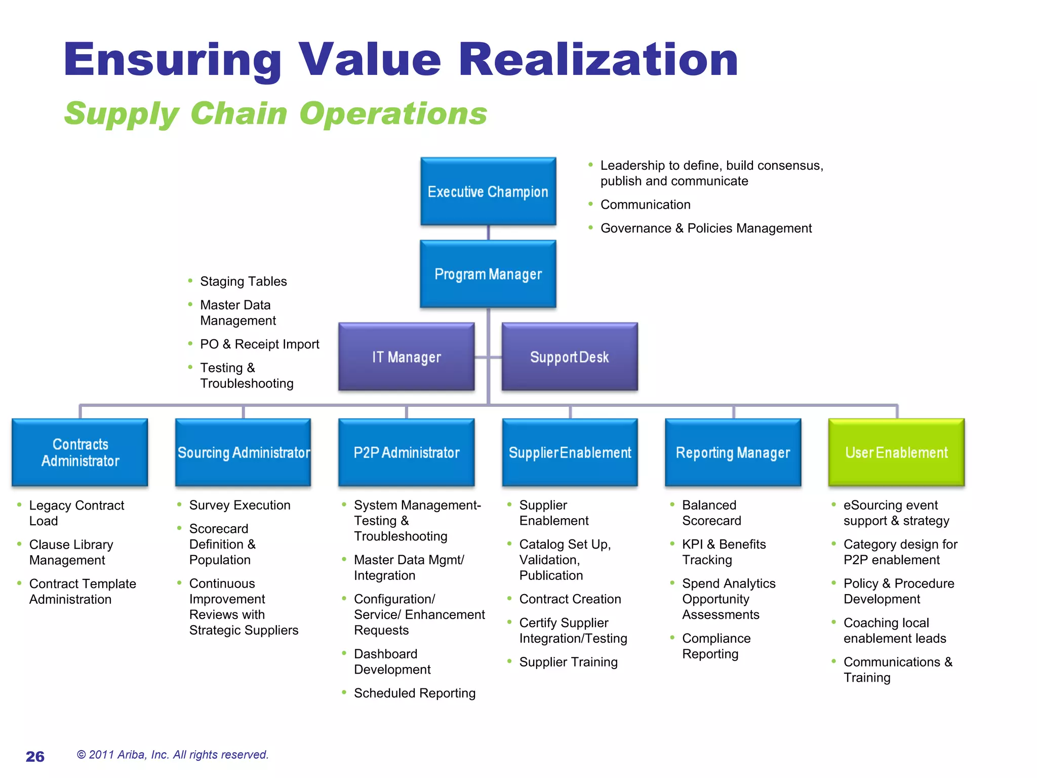 Ensuring Value Realization Supply Chain Operations © 2011 Ariba, Inc. All rights reserved.  Legacy Contract Load Clause Library Management Contract Template Administration System Management- Testing & Troubleshooting Master Data Mgmt/ Integration Configuration/  Service/ Enhancement Requests Dashboard Development Scheduled Reporting Supplier Enablement Catalog Set Up, Validation, Publication Contract Creation Certify Supplier Integration/Testing Supplier Training Balanced Scorecard KPI & Benefits Tracking Spend Analytics Opportunity Assessments Compliance Reporting eSourcing event support & strategy Category design for P2P enablement Policy & Procedure Development Coaching local enablement leads Communications & Training Leadership to define, build consensus, publish and communicate Communication Governance & Policies Management Survey Execution Scorecard Definition & Population Continuous Improvement Reviews with Strategic Suppliers Staging Tables Master Data Management PO & Receipt Import Testing & Troubleshooting 