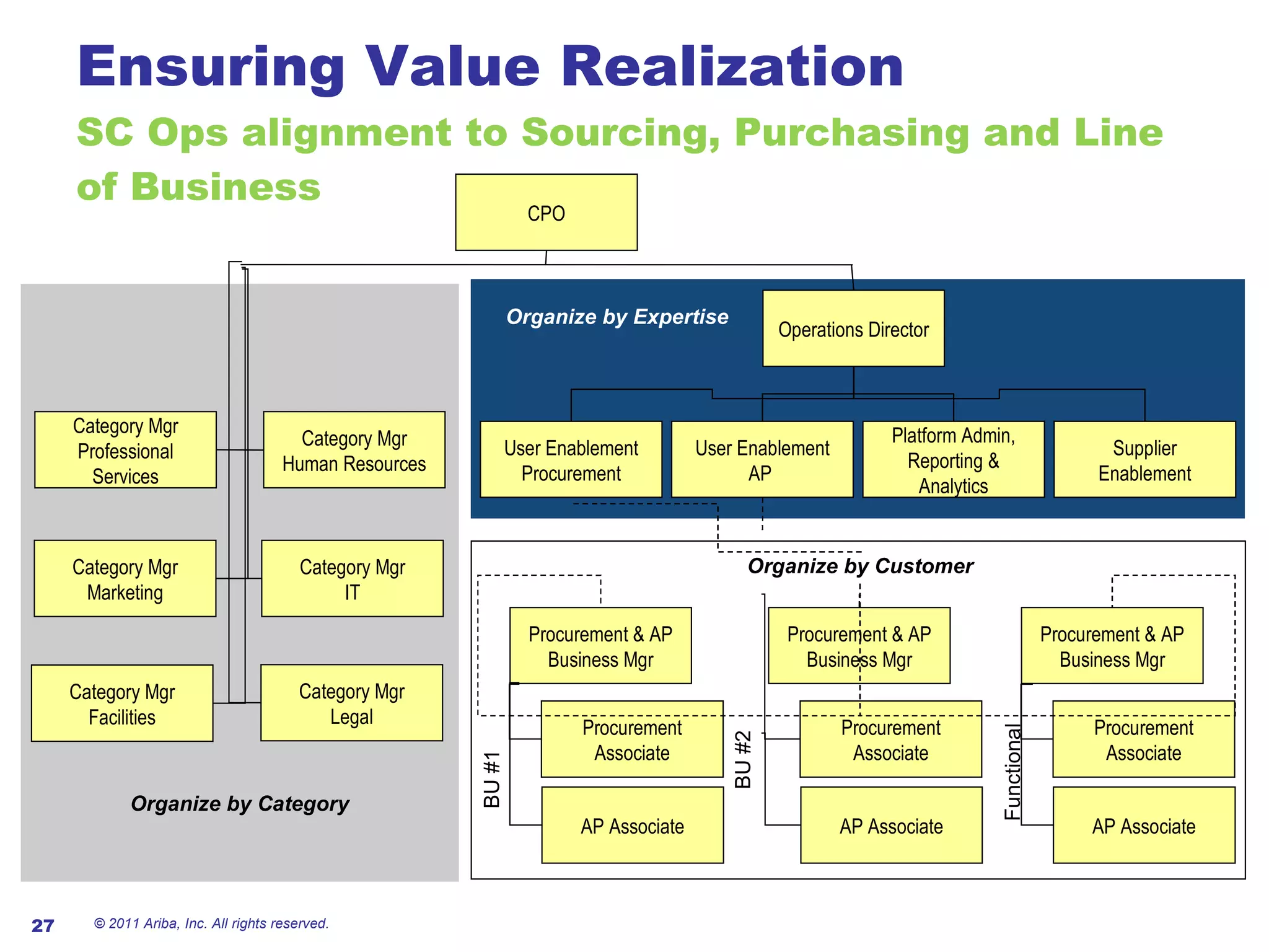 Ensuring Value Realization SC Ops alignment to Sourcing, Purchasing and Line of Business © 2011 Ariba, Inc. All rights reserved.  CPO Category Mgr Marketing Category Mgr Human Resources Category Mgr Facilities Category Mgr Legal Category Mgr IT Category Mgr Professional Services Operations Director User Enablement Procurement User Enablement AP  Platform Admin, Reporting & Analytics Supplier Enablement Procurement & AP Business Mgr Procurement & AP Business Mgr Procurement & AP Business Mgr Procurement Associate Procurement Associate Procurement Associate AP Associate AP Associate AP Associate Organize by Customer Organize by Category Organize by Expertise BU #1 BU #2 Functional  