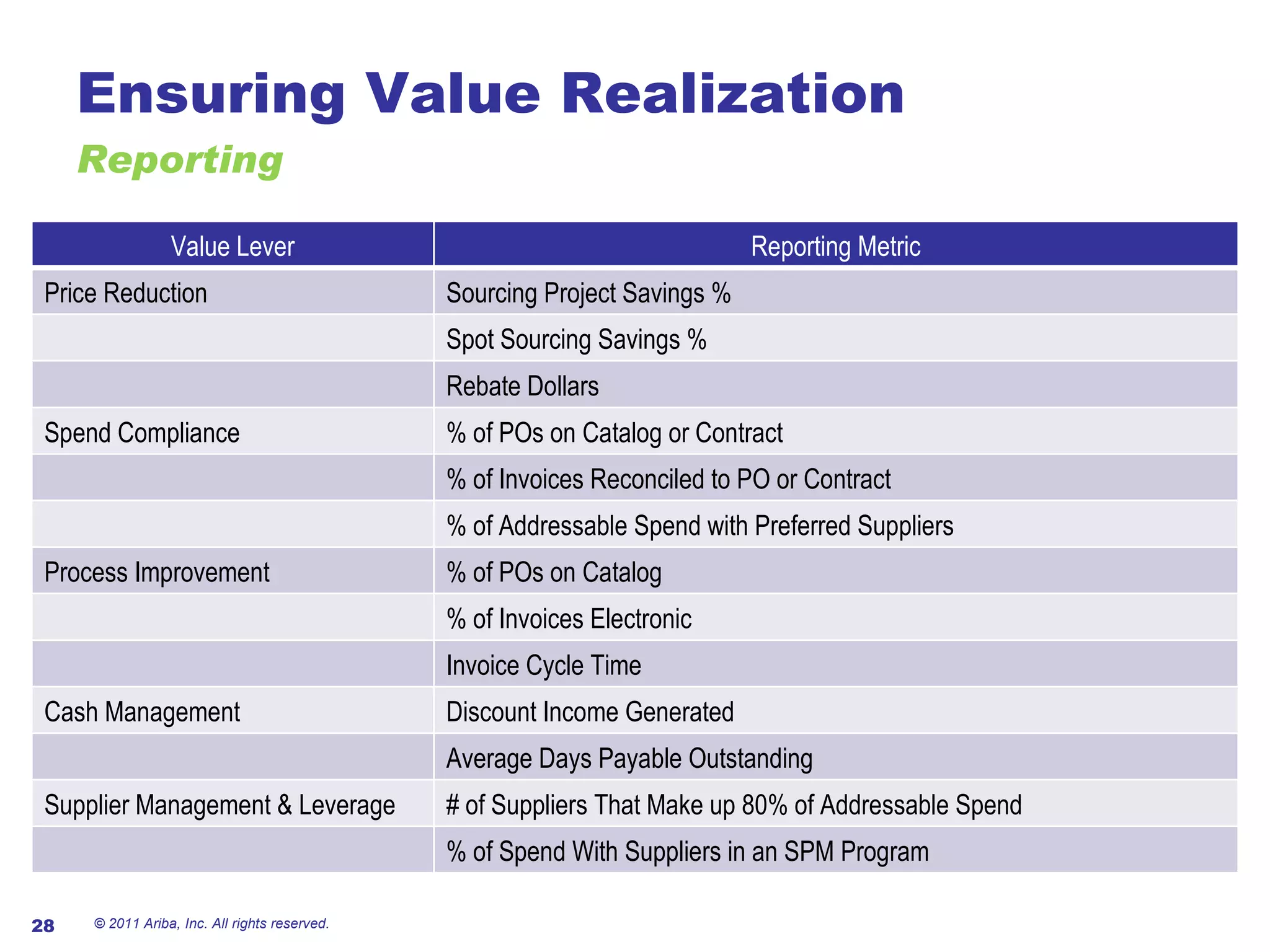 Ensuring Value Realization Reporting © 2011 Ariba, Inc. All rights reserved.  Value Lever Reporting Metric Price Reduction Sourcing Project Savings % Spot Sourcing Savings % Rebate Dollars Spend Compliance % of POs on Catalog or Contract % of Invoices Reconciled to PO or Contract % of Addressable Spend with Preferred Suppliers Process Improvement % of POs on Catalog % of Invoices Electronic Invoice Cycle Time Cash Management Discount Income Generated Average Days Payable Outstanding Supplier Management & Leverage # of Suppliers That Make up 80% of Addressable Spend % of Spend With Suppliers in an SPM Program 