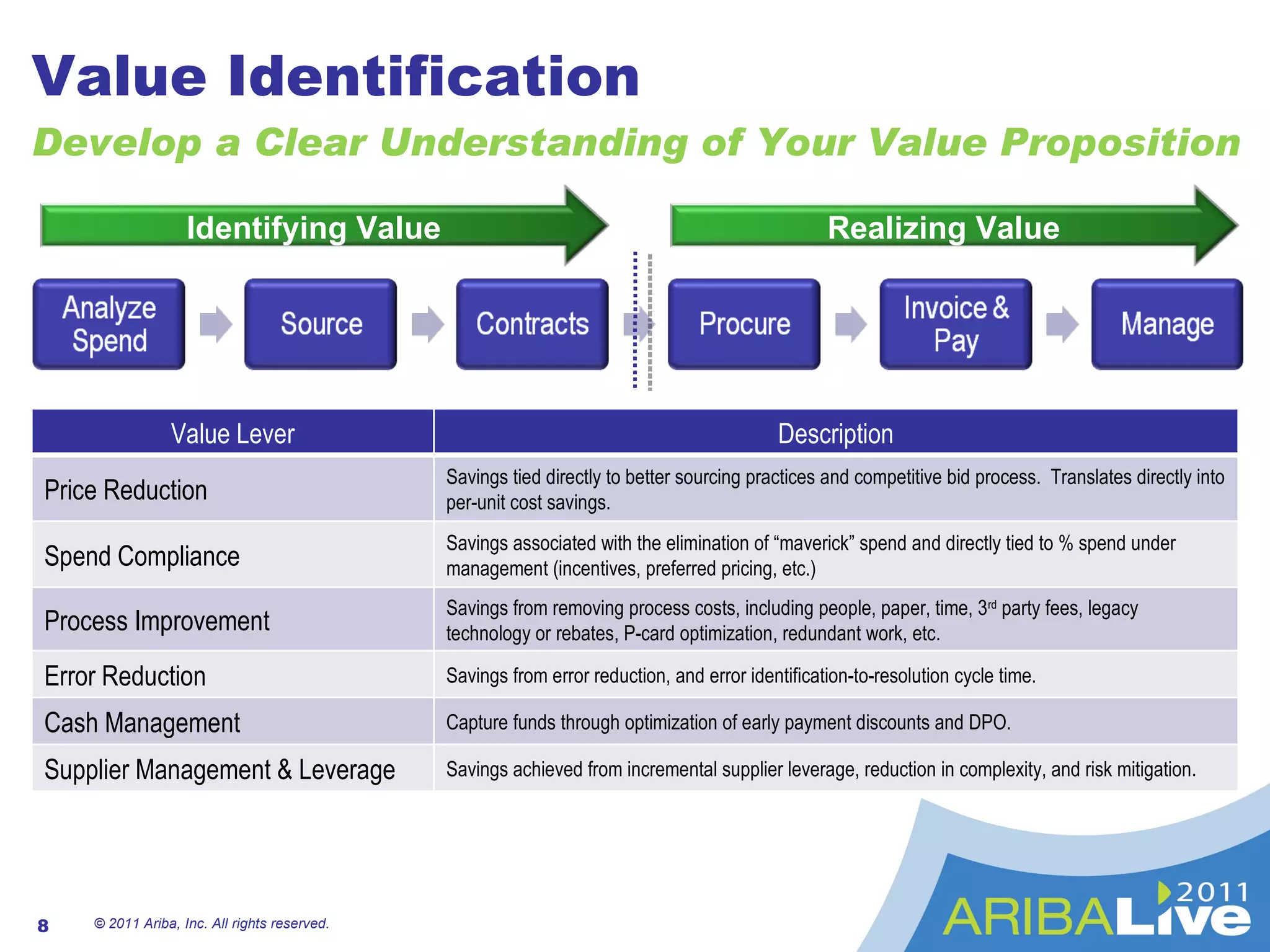 Value Identification Develop a Clear Understanding of Your Value Proposition © 2011 Ariba, Inc. All rights reserved.  Value Lever Description Price Reduction Savings tied directly to better sourcing practices and competitive bid process.  Translates directly into per-unit cost savings. Spend Compliance Savings associated with the elimination of “maverick” spend and directly tied to % spend under management (incentives, preferred pricing, etc.) Process Improvement Savings from removing process costs, including people, paper, time, 3 rd  party fees, legacy technology or rebates, P-card optimization, redundant work, etc. Error Reduction Savings from error reduction, and error identification-to-resolution cycle time. Cash Management Capture funds through optimization of early payment discounts and DPO.  Supplier Management & Leverage Savings achieved from incremental supplier leverage, reduction in complexity, and risk mitigation. Identifying Value Realizing Value 