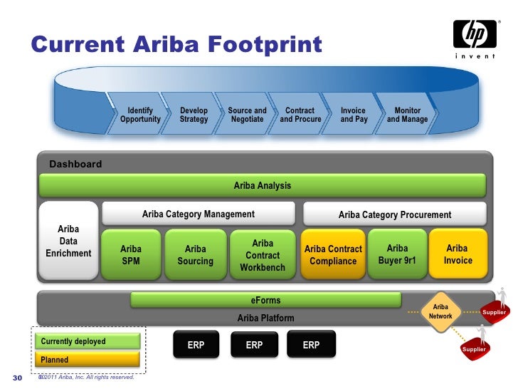 sap ariba upstream and downstream modules sap ariba upstream and downstream modules