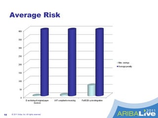 Average Risk © 2011 Ariba, Inc. All rights reserved.  