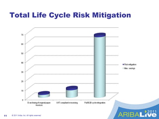 Total Life Cycle Risk Mitigation © 2011 Ariba, Inc. All rights reserved.  