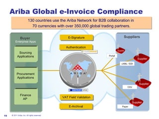 Ariba Global e-Invoice Compliance © 2011 Ariba, Inc. All rights reserved.  Suppliers  Authentication Supplier Portal E-Signature cXML / EDI VAT Field Validation E-Archival 130 countries use the Ariba Network for B2B collaboration in  70 currencies with over 350,000 global trading partners. Buyer   Enterprise Apps Supplier Supplier Supplier Paper Supplier CSV Procurement Applications Finance AP  Sourcing Applications 