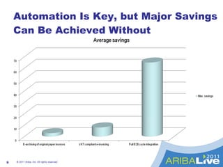 Automation Is Key, but Major Savings Can Be Achieved Without © 2011 Ariba, Inc. All rights reserved.  
