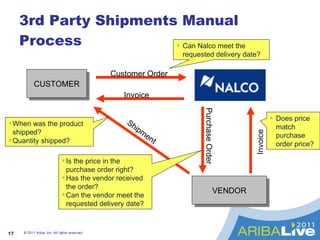 3rd Party Shipments Manual Process © 2011 Ariba, Inc. All rights reserved.  CUSTOMER Is the price in the purchase order right?  Has the vendor received the order? Can the vendor meet the requested delivery date? Can Nalco meet the requested delivery date? When was the product shipped? Quantity shipped? Does price match purchase order price? Customer Order VENDOR Purchase Order Shipment Invoice Invoice 